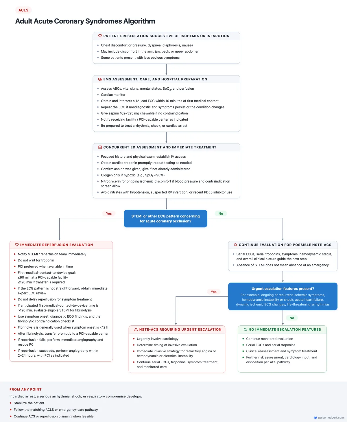 ACLS Adult Acute Coronary Syndromes Algorithm flowchart