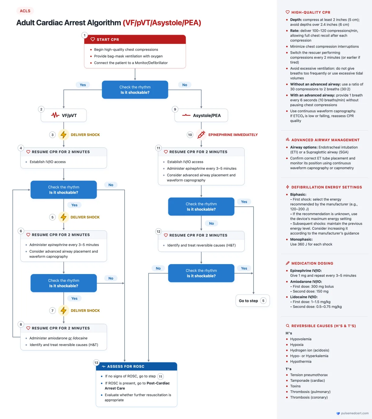 ACLS Adult Cardiac Arrest Algorithm flowchart