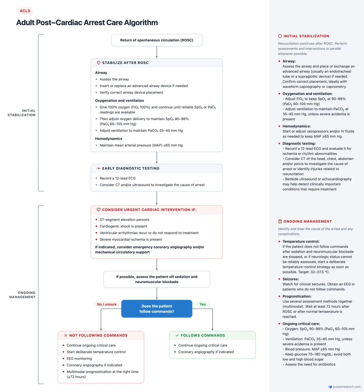ACLS Adult Post-Cardiac Arrest Care Algorithm flowchart