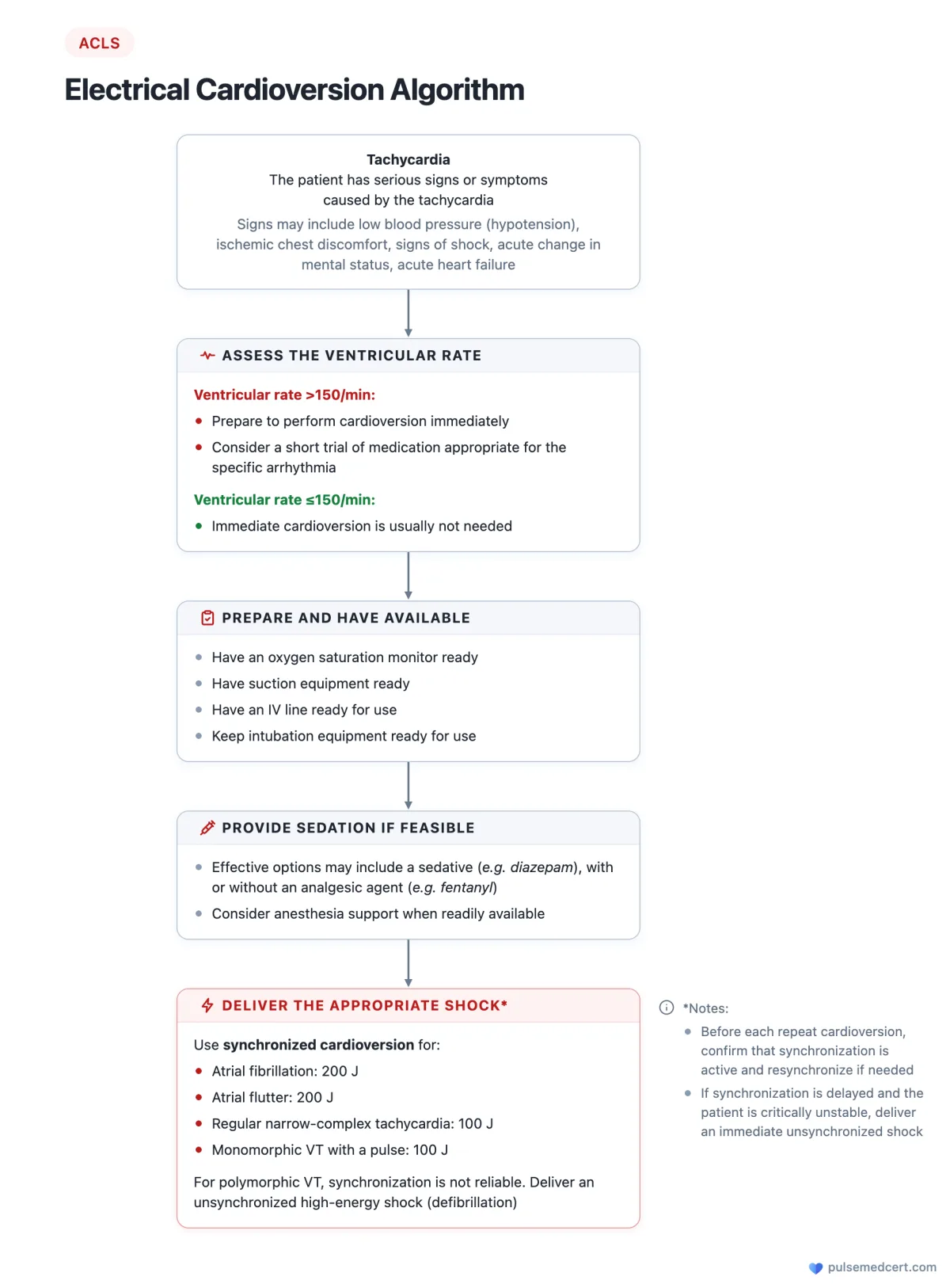 ACLS Electrical Cardioversion Algorithm flowchart