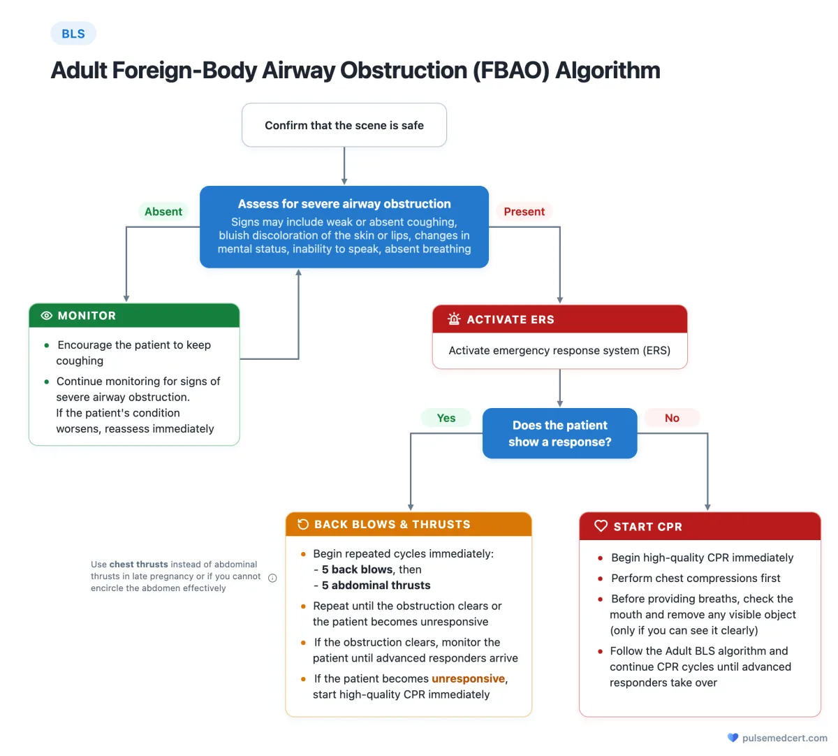 BLS Adult Foreign-Body Airway Obstruction Algorithm flowchart