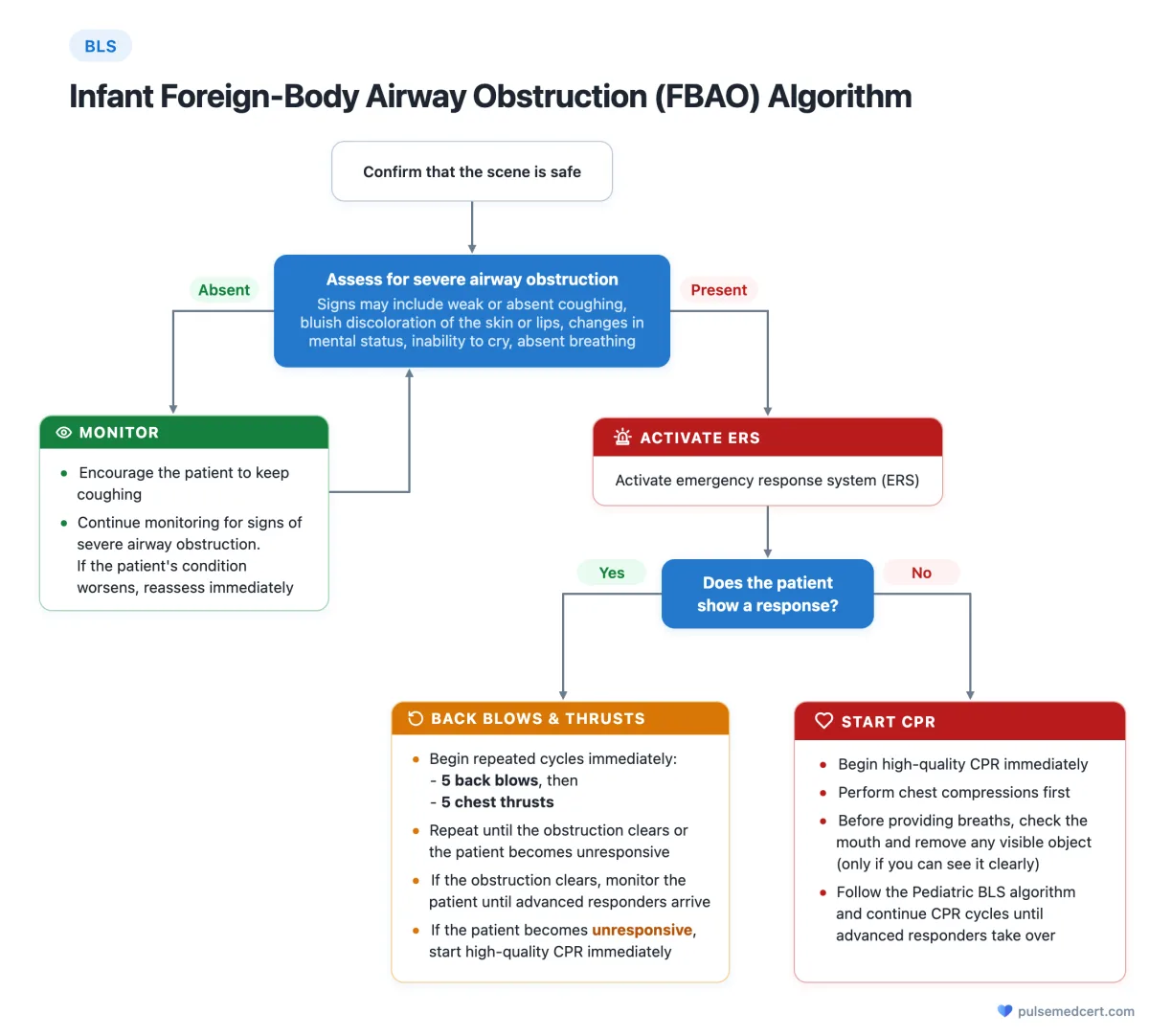 BLS Infant Foreign-Body Airway Obstruction Algorithm flowchart