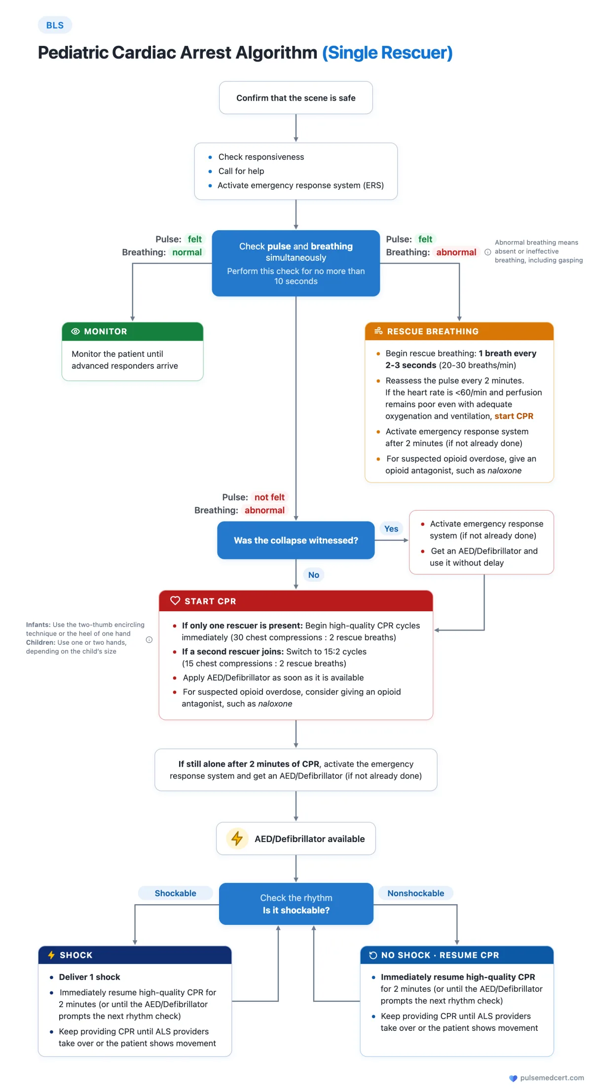 BLS Pediatric Cardiac Arrest Algorithm (Single Rescuer) flowchart
