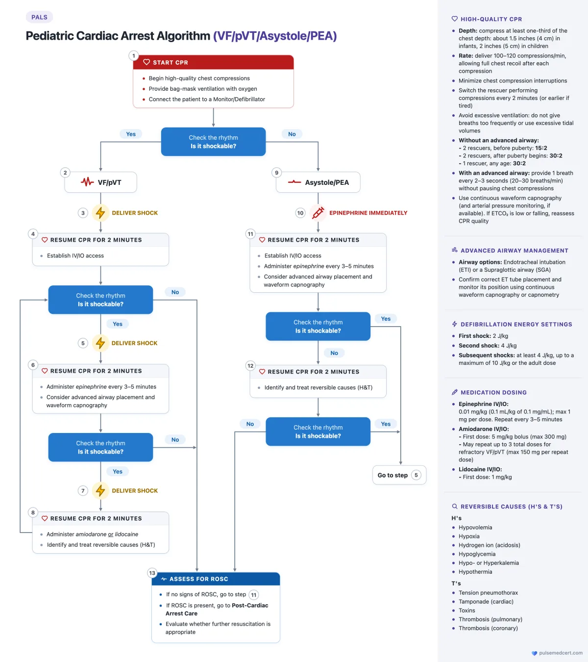 PALS Pediatric Cardiac Arrest Algorithm flowchart