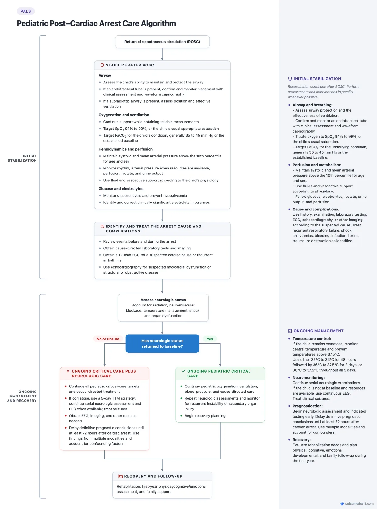 PALS Pediatric Post-Cardiac Arrest Care Algorithm flowchart
