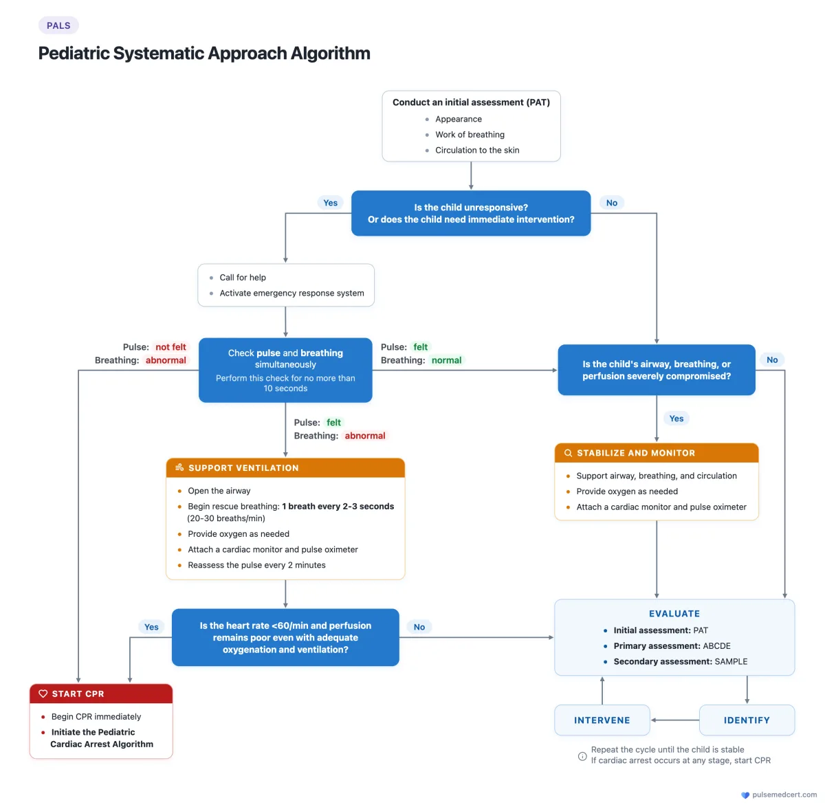 PALS Pediatric Systematic Approach Algorithm flowchart