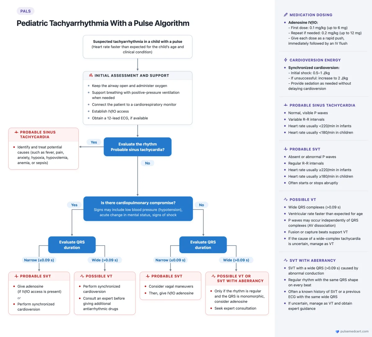 PALS Pediatric Tachyarrhythmia With a Pulse Algorithm flowchart